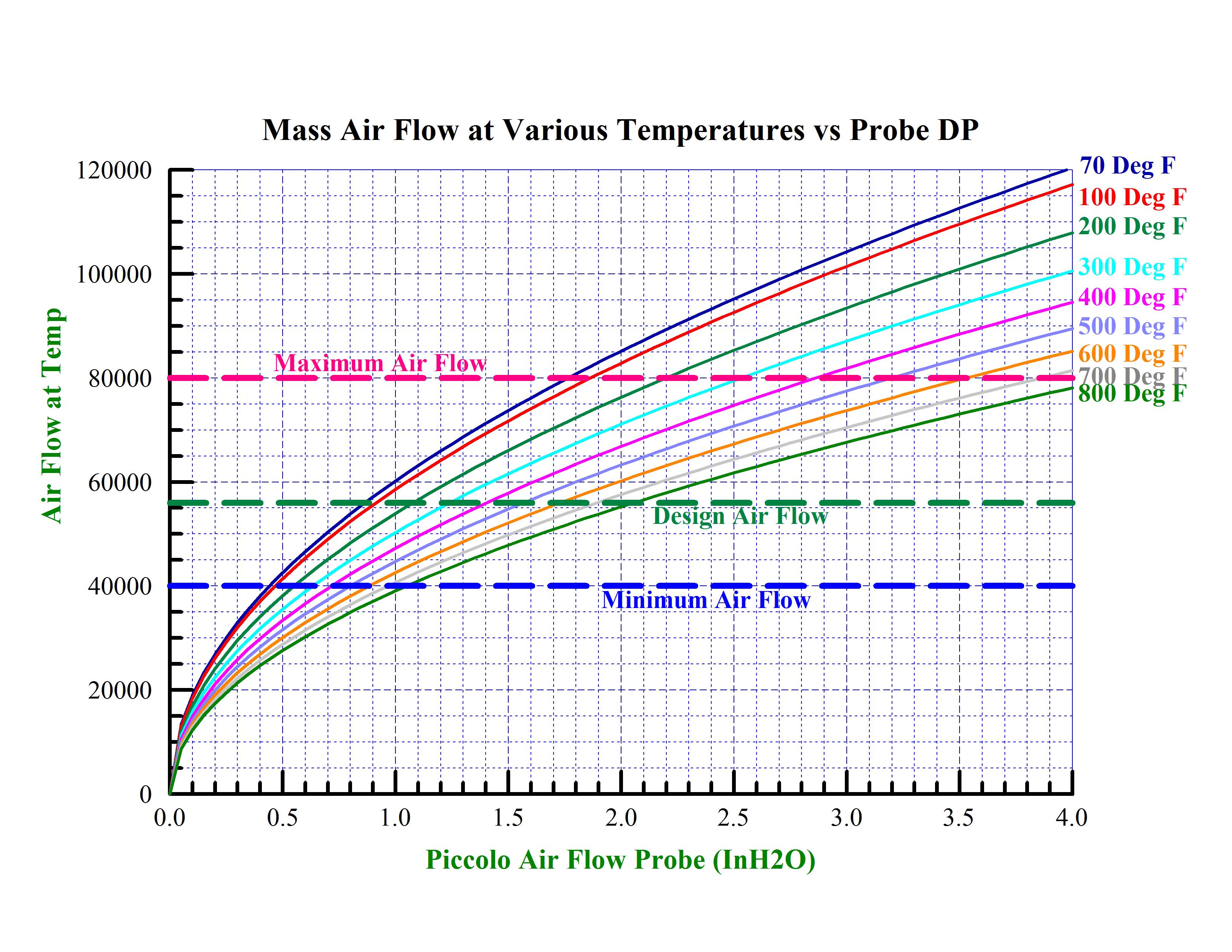 Controls and Automation Air Flow Measurement