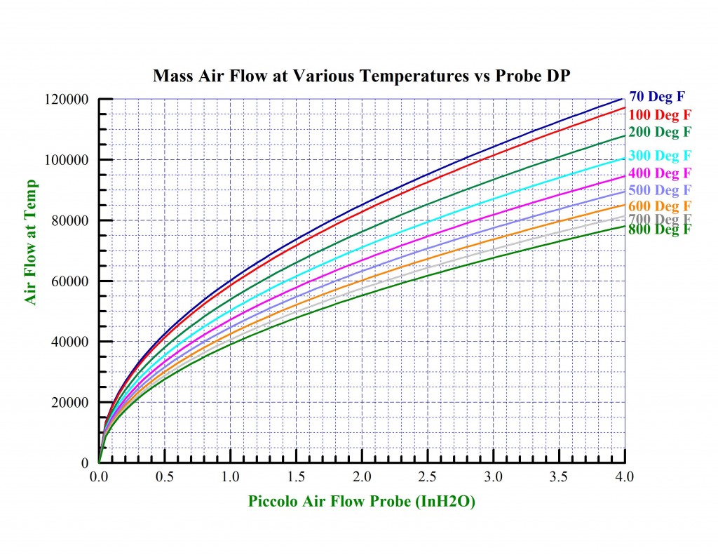 Controls and Automation | Air Flow Measurement