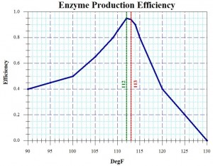 Enzyme Production
