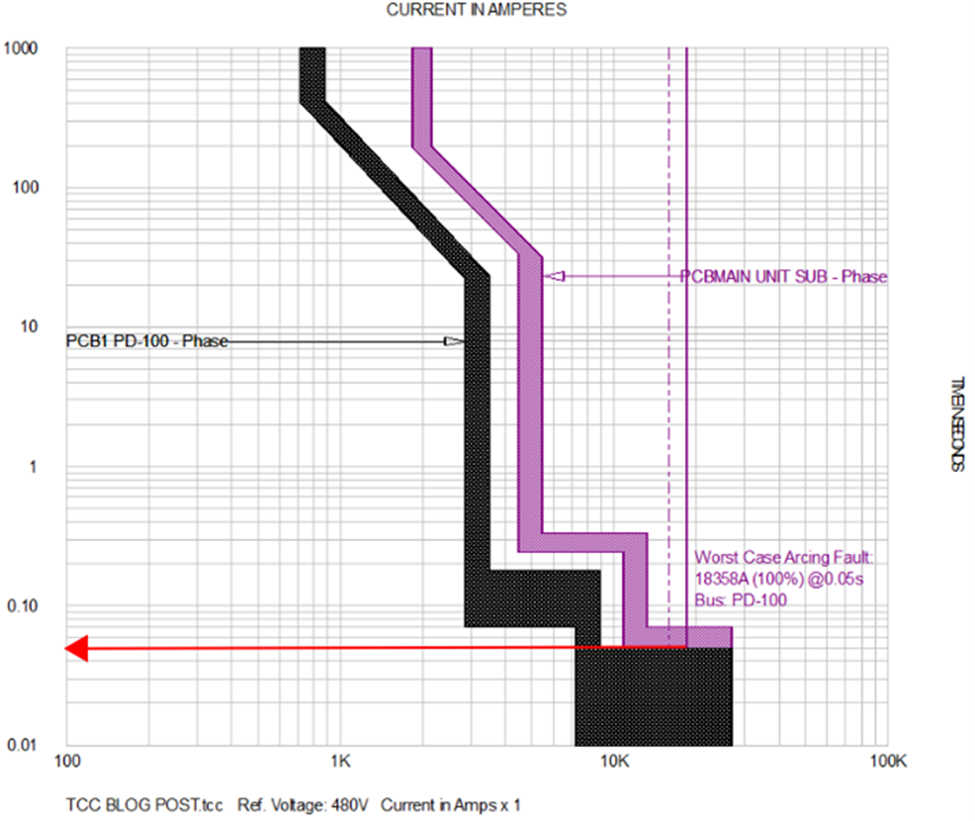 time current curve