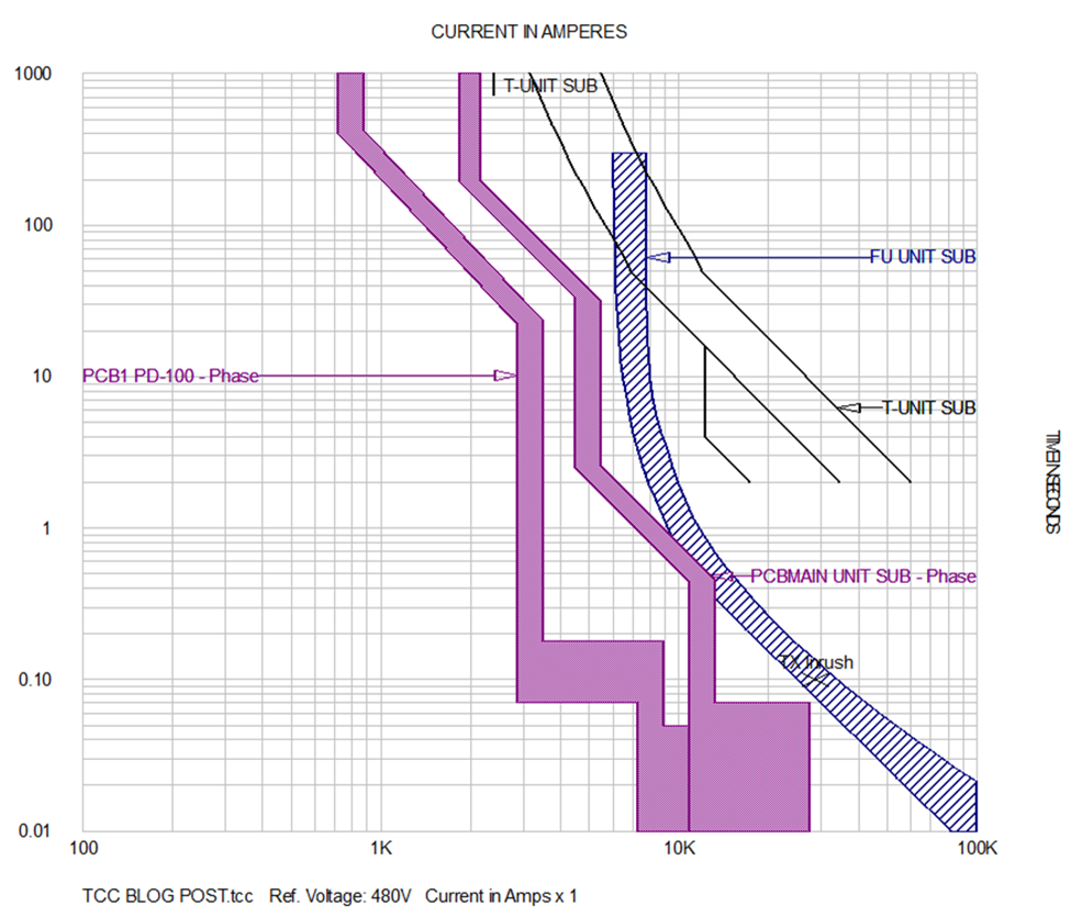 time current curve